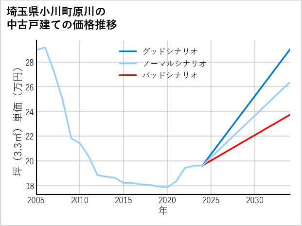 埼玉県小川町原川の中古戸建て価格推移