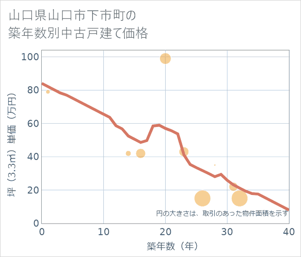 山口県山口市下市町の築年数別の中古戸建て坪単価