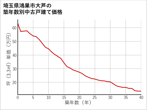 埼玉県鴻巣市大芦の築年数別の中古戸建て坪単価