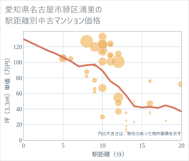 愛知県名古屋市緑区浦里の徒歩距離別の中古マンション坪単価