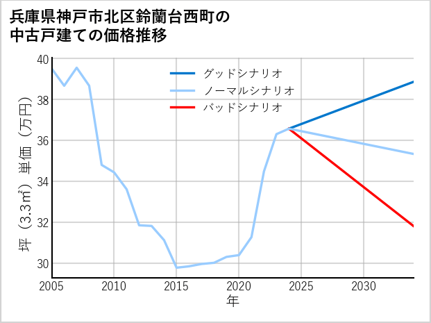 兵庫県神戸市北区鈴蘭台西町の中古戸建て価格推移
