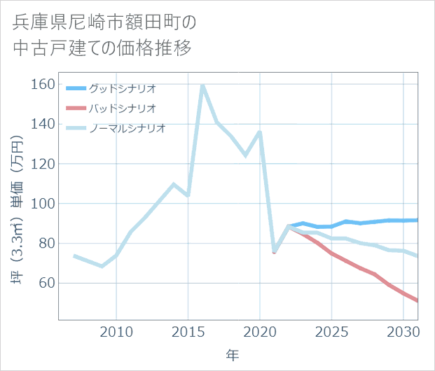 兵庫県尼崎市額田町の中古戸建て価格推移