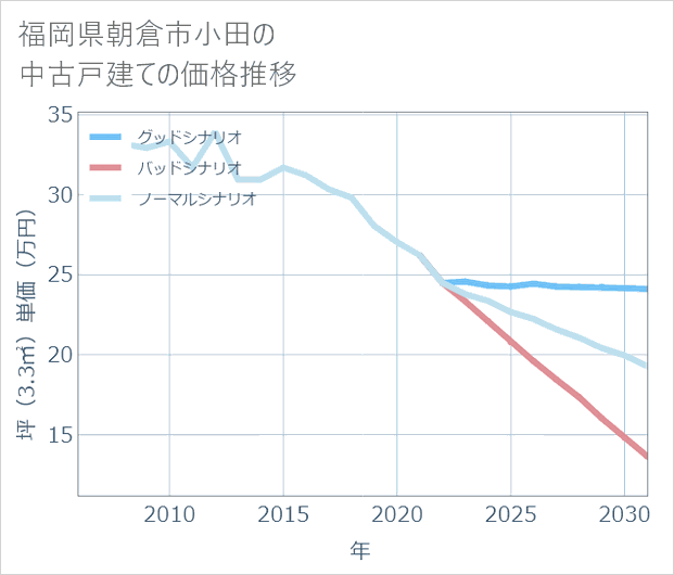福岡県朝倉市小田の中古戸建て価格推移