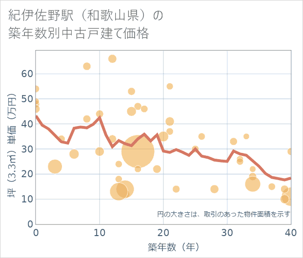 紀伊佐野駅(和歌山県)の築年数別の中古戸建て坪単価