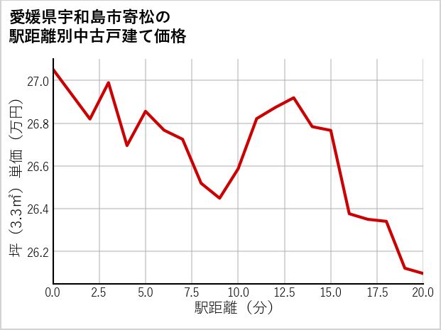 愛媛県宇和島市寄松の徒歩距離別の中古戸建て坪単価