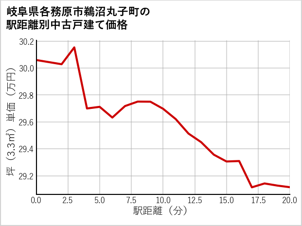 岐阜県各務原市鵜沼丸子町の徒歩距離別の中古戸建て坪単価