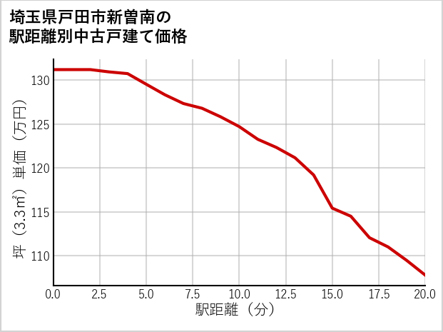 埼玉県戸田市新曽南の徒歩距離別の中古戸建て坪単価
