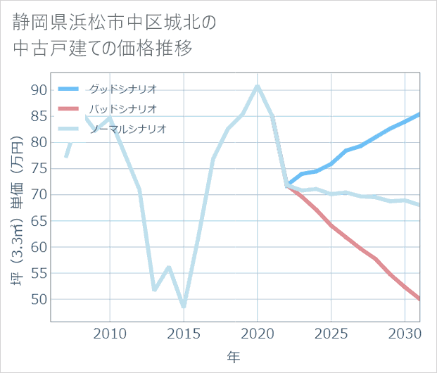 静岡県浜松市中区城北の中古戸建て価格推移