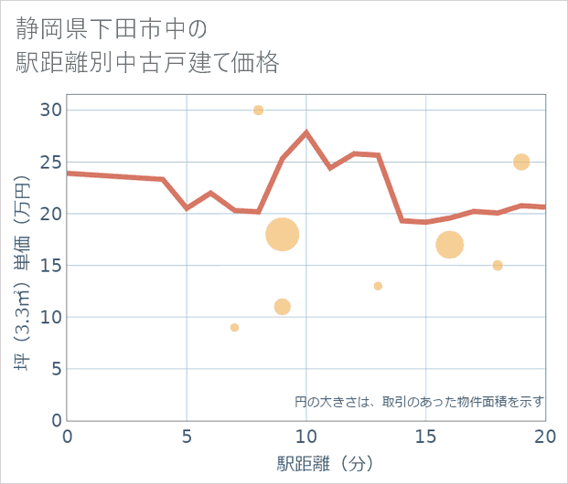 静岡県下田市中の徒歩距離別の中古戸建て坪単価