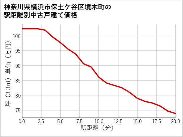 神奈川県横浜市保土ケ谷区境木町の徒歩距離別の中古戸建て坪単価