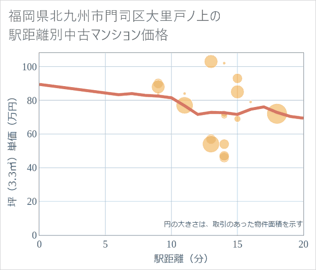 福岡県北九州市門司区大里戸ノ上の徒歩距離別の中古マンション坪単価