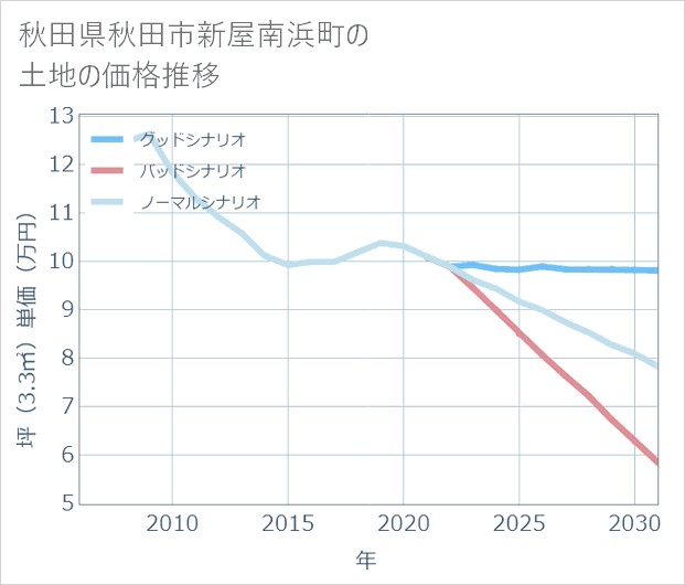 秋田県秋田市新屋南浜町の土地価格推移