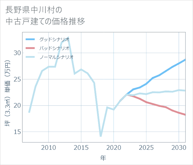 長野県中川村の中古戸建て価格推移