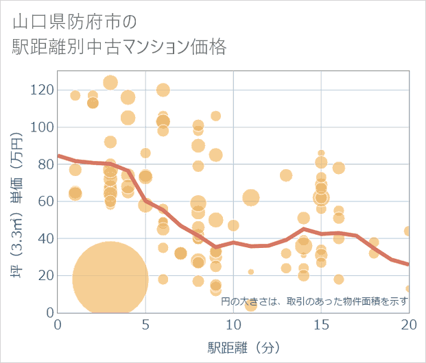 山口県防府市の徒歩距離別の中古マンション坪単価