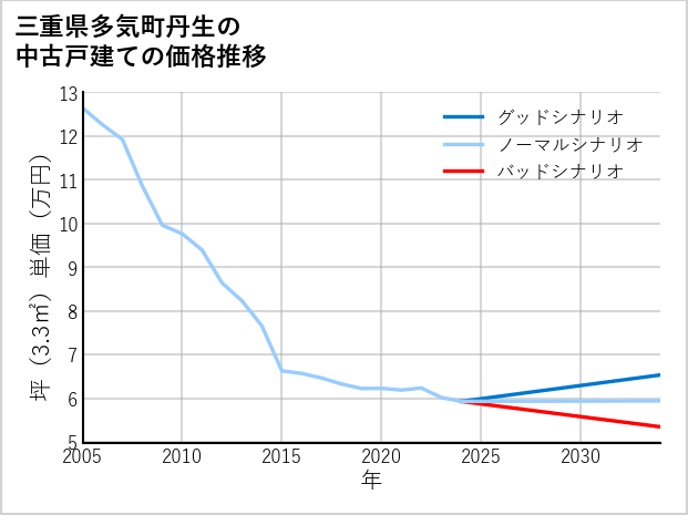 三重県多気町丹生の中古戸建て価格推移
