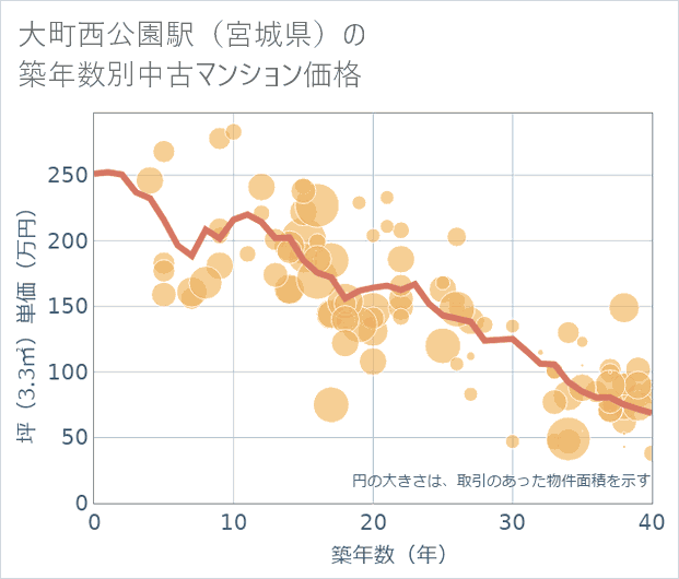 大町西公園駅(宮城県)の築年数別の中古マンション坪単価