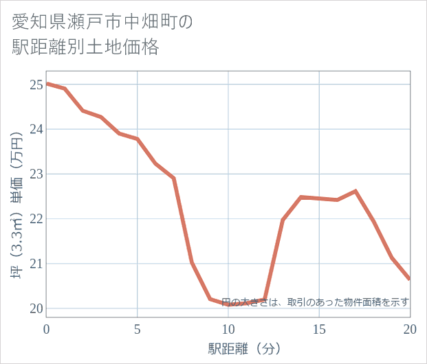 愛知県瀬戸市中畑町の徒歩距離別の土地坪単価