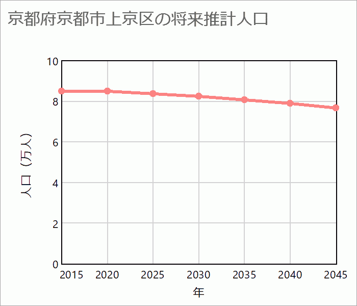 京都市上京区の将来推計人口