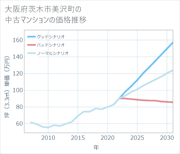 大阪府茨木市美沢町の中古マンション価格推移