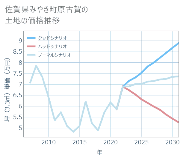 佐賀県みやき町原古賀の土地価格推移