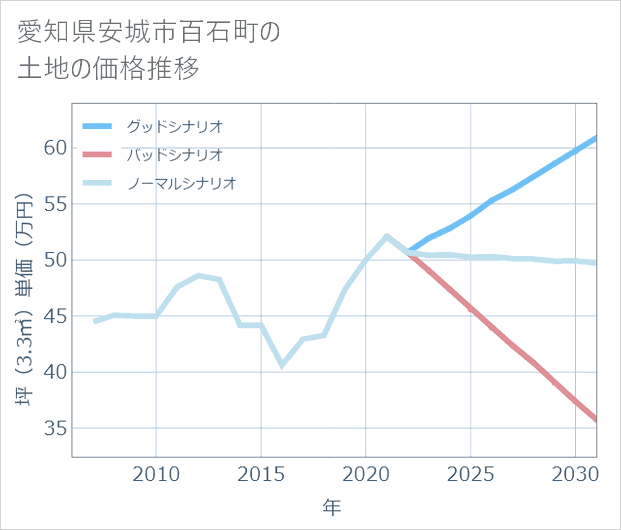 愛知県安城市百石町の土地価格推移