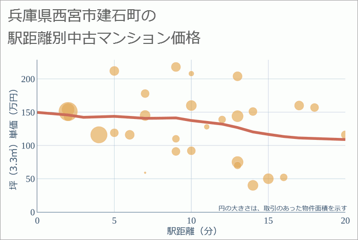 兵庫県西宮市建石町の徒歩距離別の中古マンション坪単価