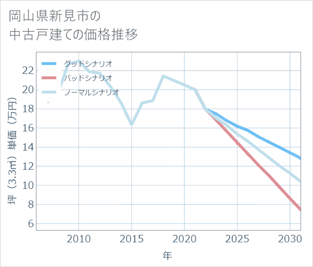 岡山県新見市の中古戸建て価格推移