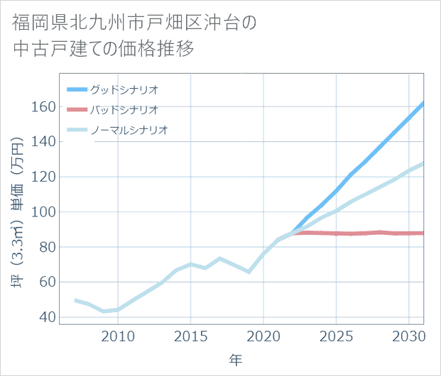 福岡県北九州市戸畑区沖台の中古戸建て価格推移
