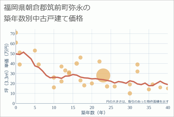 福岡県朝倉郡筑前町弥永の築年数別の中古戸建て坪単価