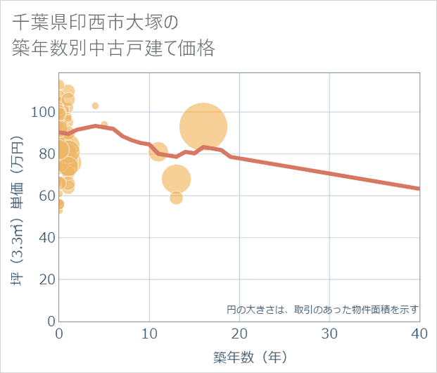 千葉県印西市大塚の築年数別の中古戸建て坪単価