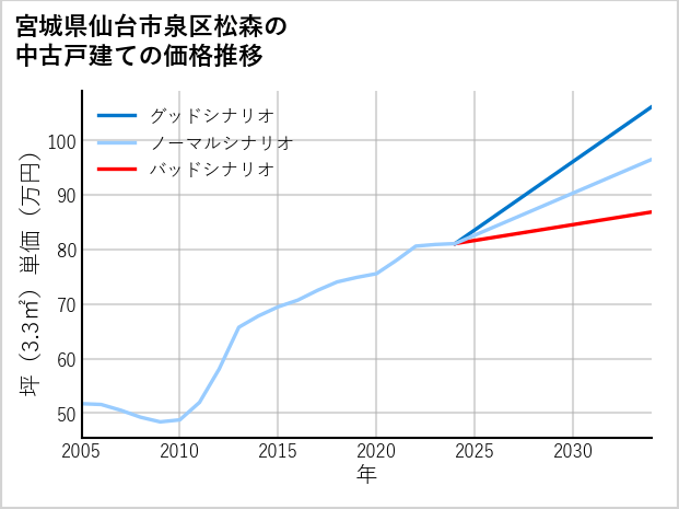 宮城県仙台市泉区松森の中古戸建て価格推移