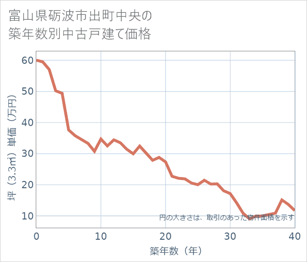 富山県砺波市出町中央の築年数別の中古戸建て坪単価