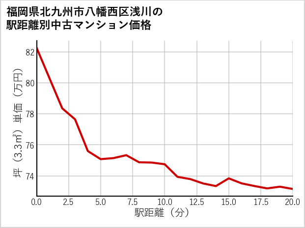 福岡県北九州市八幡西区浅川の徒歩距離別の中古マンション坪単価