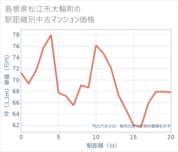 島根県松江市大輪町の徒歩距離別の中古マンション坪単価
