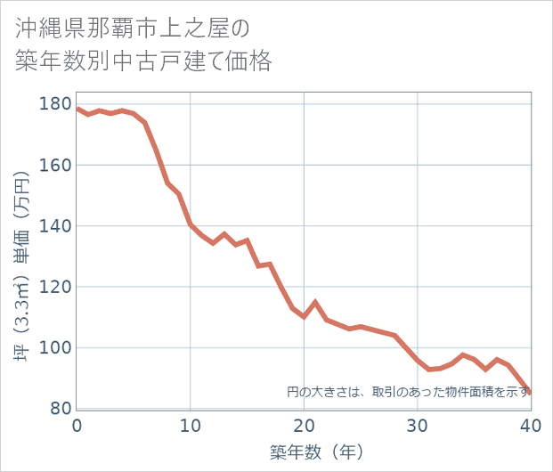 沖縄県那覇市上之屋の築年数別の中古戸建て坪単価
