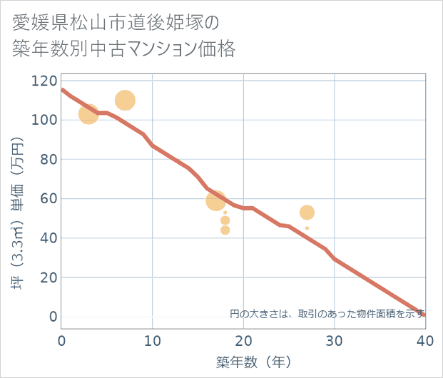 愛媛県松山市道後姫塚の築年数別の中古マンション坪単価