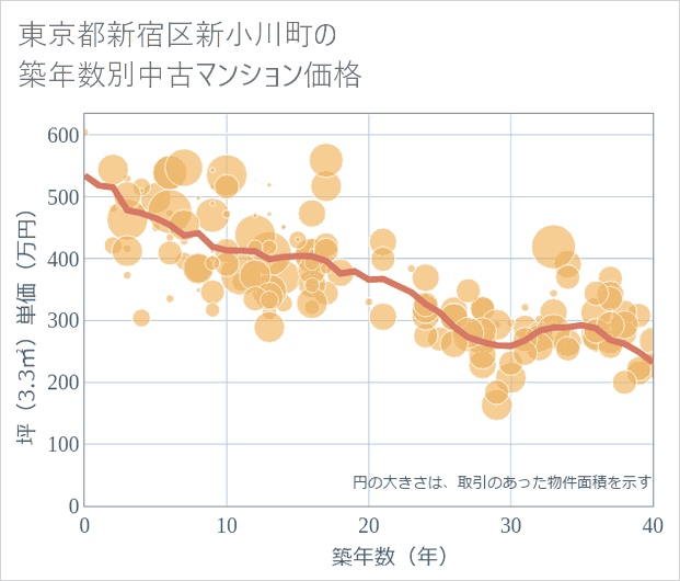 東京都新宿区新小川町の築年数別の中古マンション坪単価
