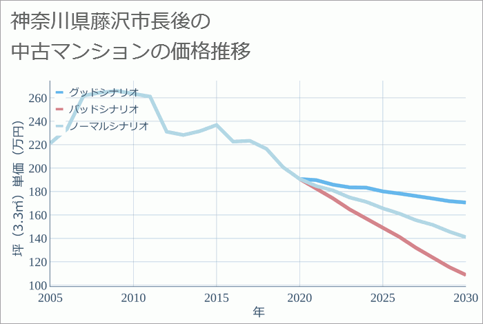 神奈川県藤沢市長後の中古マンション価格推移