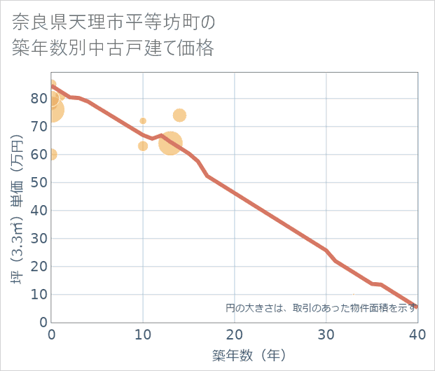 奈良県天理市平等坊町の築年数別の中古戸建て坪単価