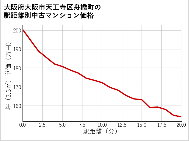 大阪府大阪市天王寺区舟橋町の徒歩距離別の中古マンション坪単価