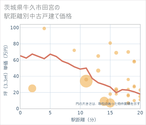 茨城県牛久市田宮の徒歩距離別の中古戸建て坪単価