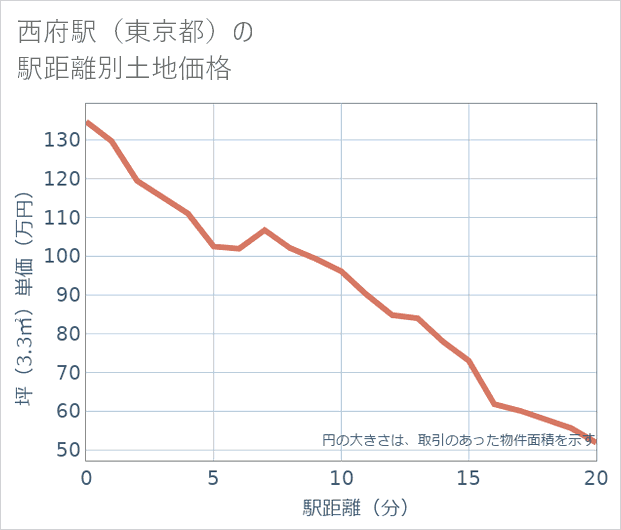 西府駅(東京都)の徒歩距離別の土地坪単価