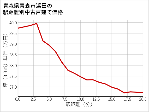 青森県青森市浜田の徒歩距離別の中古戸建て坪単価