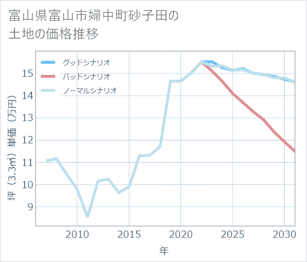 富山県富山市婦中町砂子田の土地価格推移
