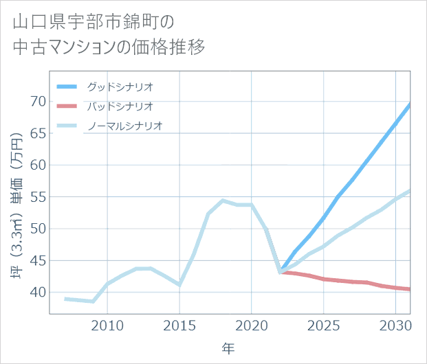 山口県宇部市錦町の中古マンション価格推移