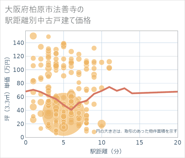 大阪府柏原市法善寺の徒歩距離別の中古戸建て坪単価