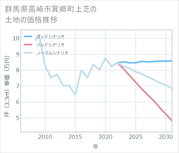 群馬県高崎市箕郷町上芝の土地価格推移