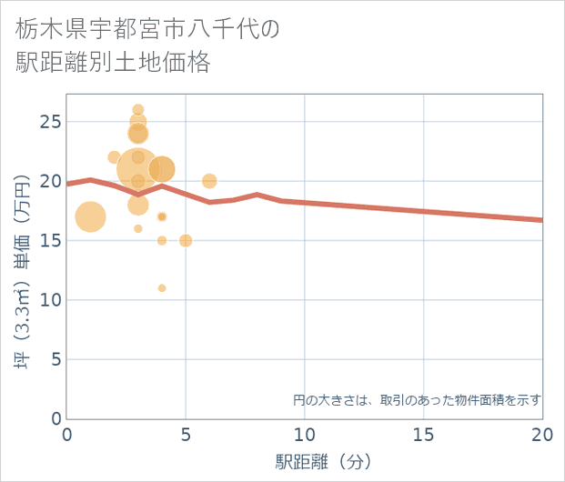 栃木県宇都宮市八千代の徒歩距離別の土地坪単価