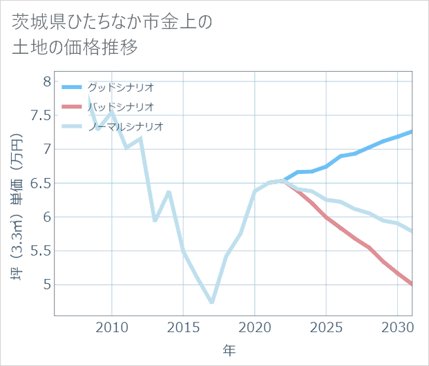 茨城県ひたちなか市金上の土地価格推移