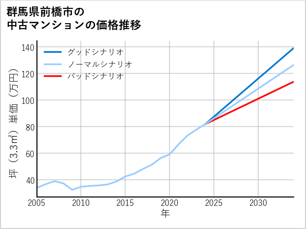 群馬県前橋市の中古マンション価格推移